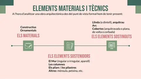 Esquema dels elements materials, sostenidors i sostinguts