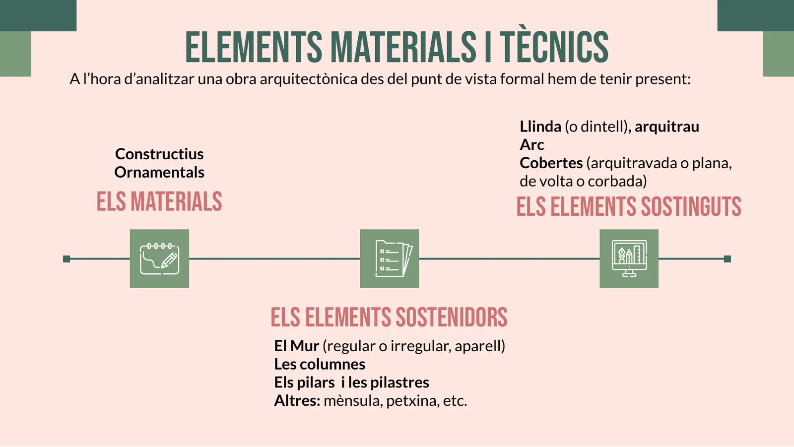Esquema dels elements materials, sostenidors i sostinguts