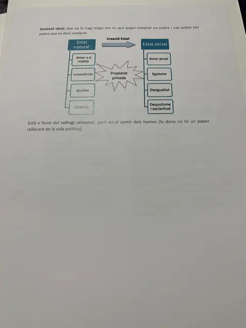 Esquema de l'estat natural a l'estat social segons Rousseau i la societat ideal