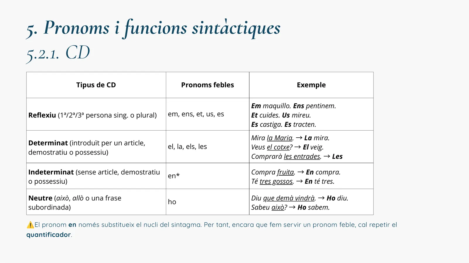 Pronoms febles segons el tipus de CD