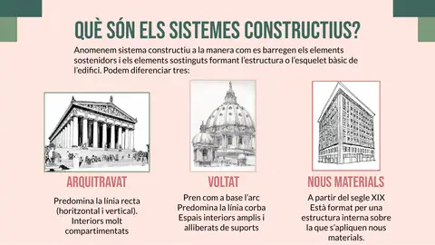 Els tres sistemes constructius: arquitravat, voltat i nous materials
