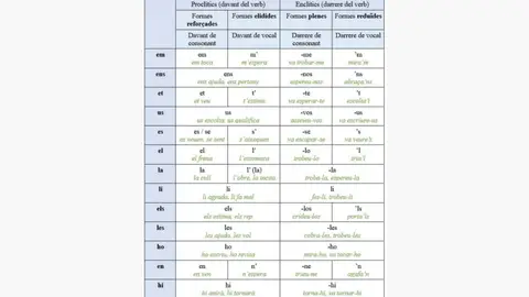 Taula de formes dels pronoms febles (proclítics i enclítics)