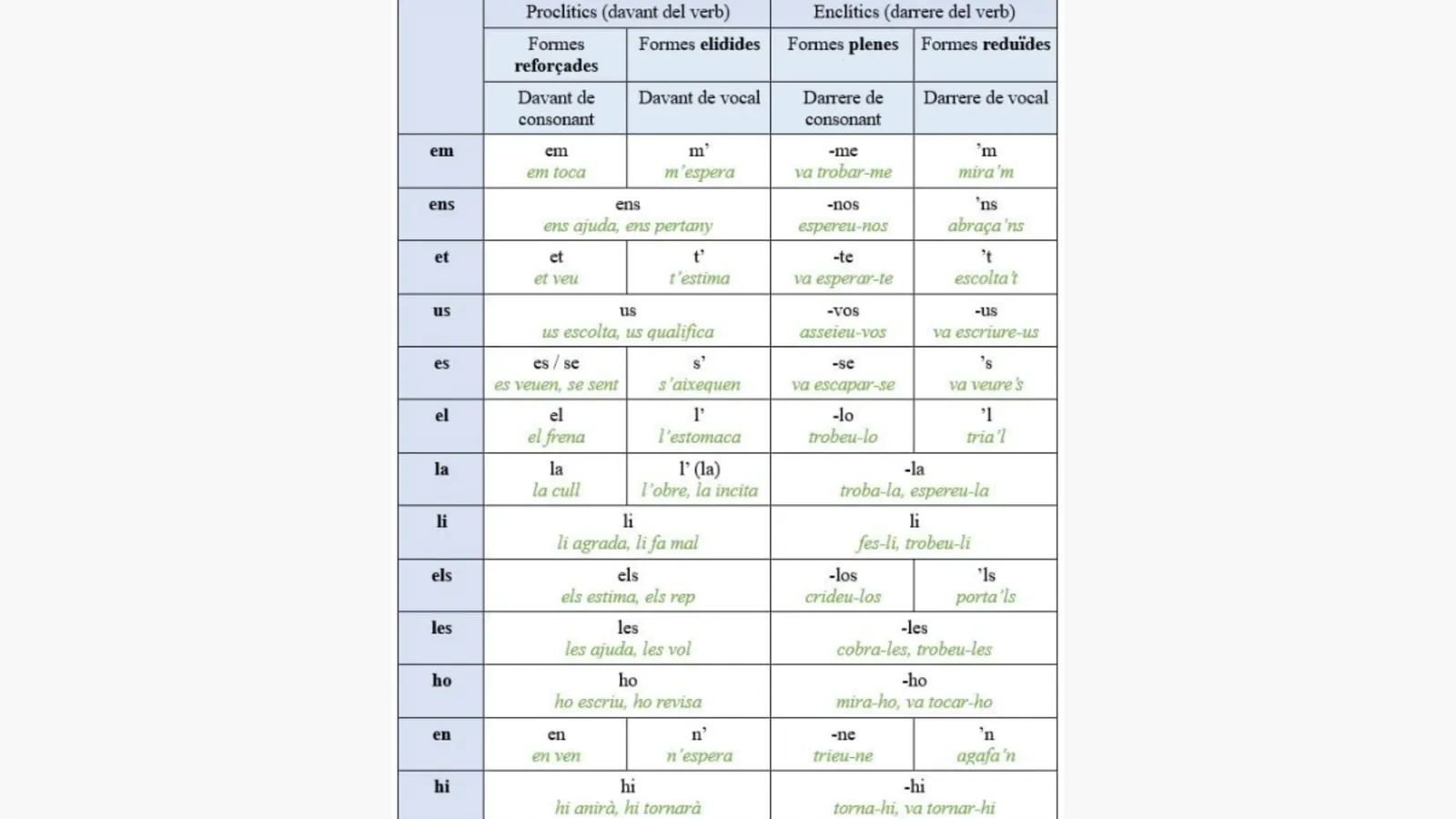 Taula de formes dels pronoms febles (proclítics i enclítics)