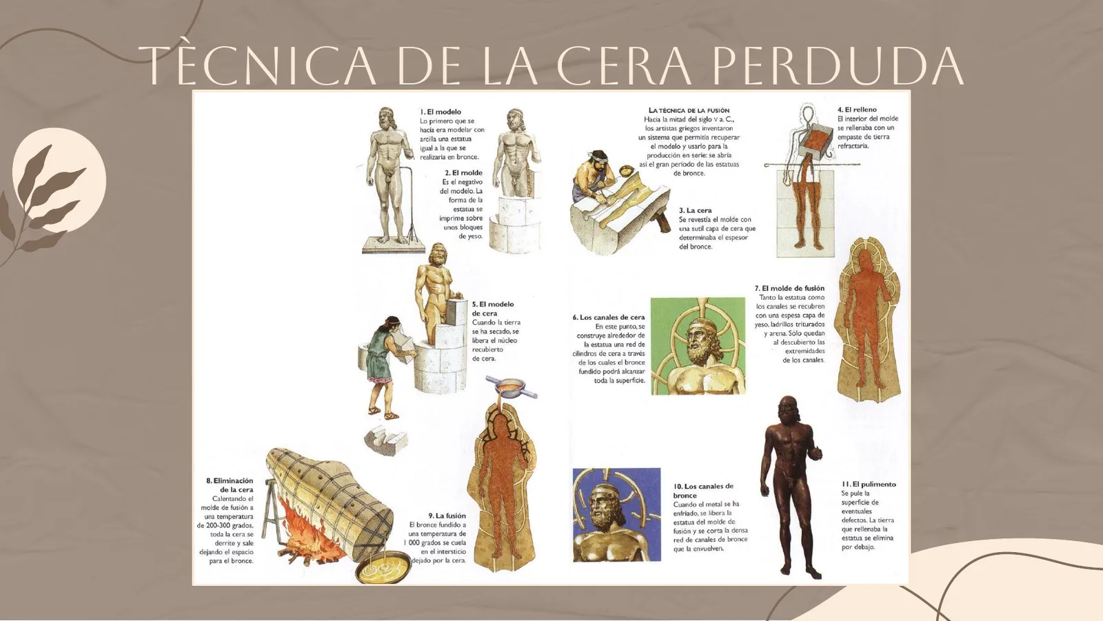 Diagrama detallat del procés de la cera perduda