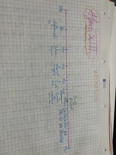 Línia del temps del regnat d'Alfons XIII fins a la dictadura de Primo de Rivera