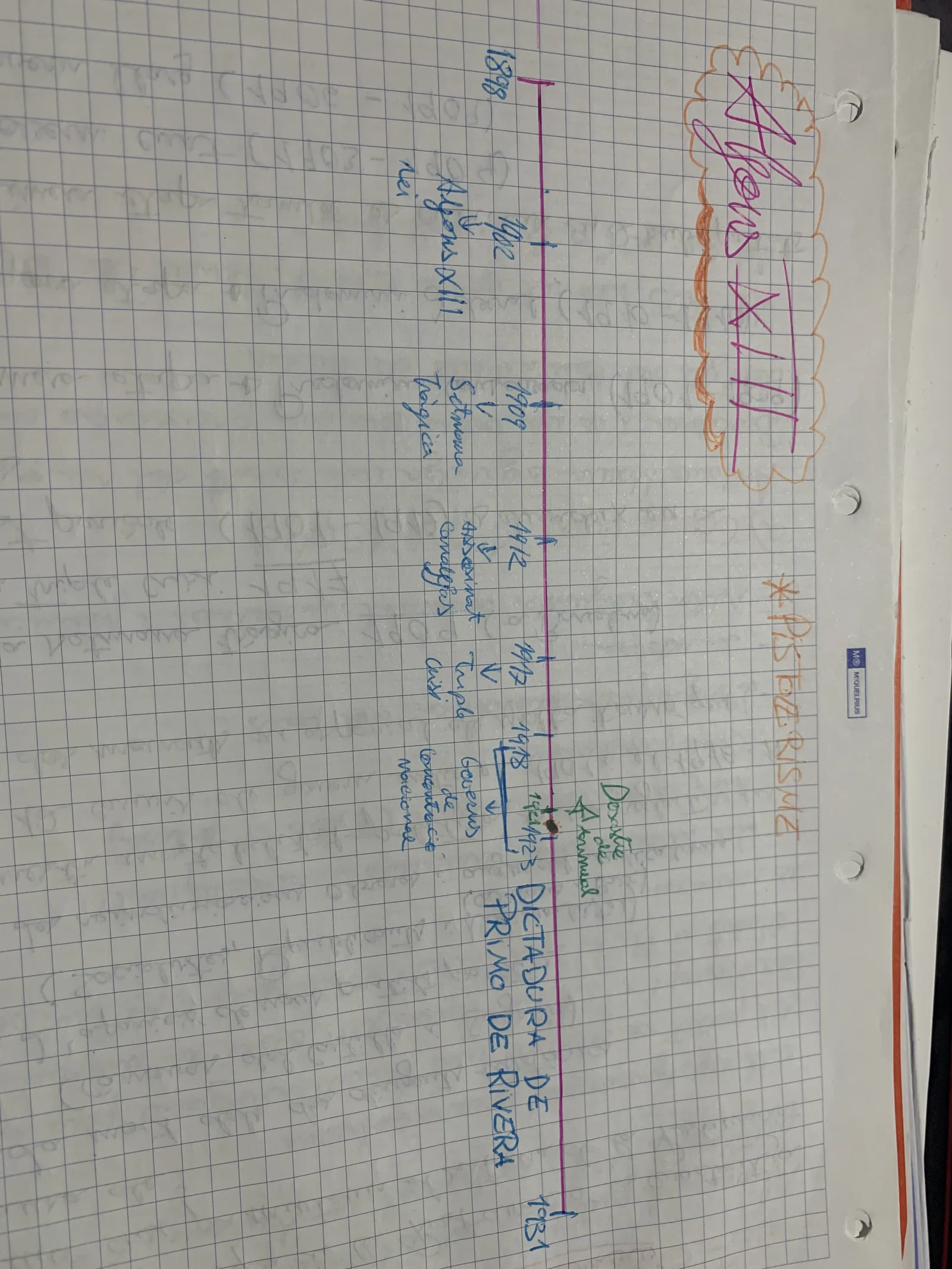 Línia del temps del regnat d'Alfons XIII fins a la dictadura de Primo de Rivera
