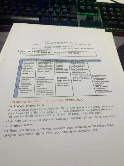Quadre de partits i sindicats de la Segona República i la situació econòmica del Crack del 29