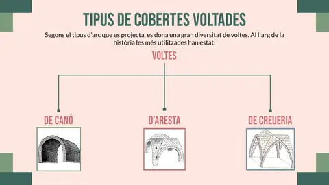 Tipus de cobertes voltades: de canó, d'aresta i de creueria