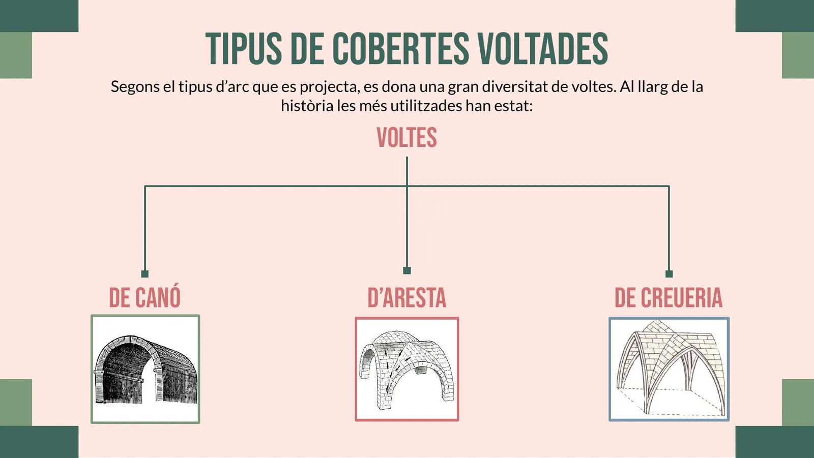 Tipus de cobertes voltades: de canó, d'aresta i de creueria