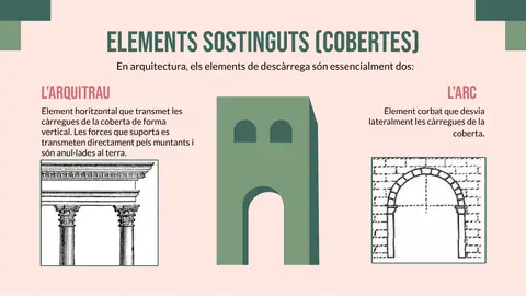 L'arquitrau i l'arc com a elements sostinguts