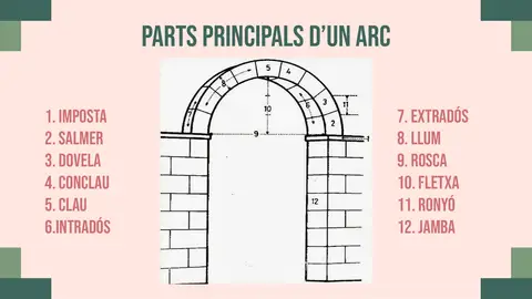Parts principals d'un arc