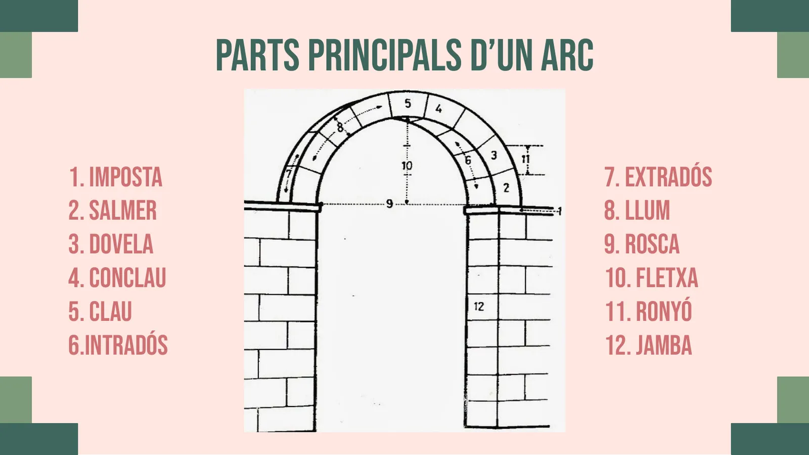 Parts principals d'un arc