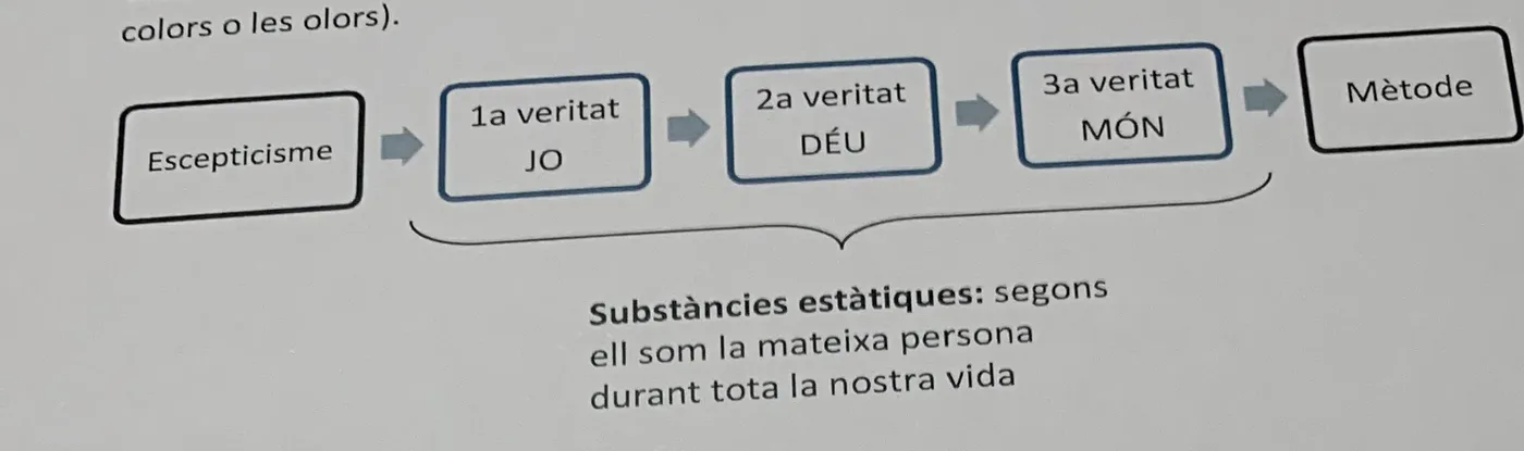 Esquema del recorregut de l'escepticisme al mètode