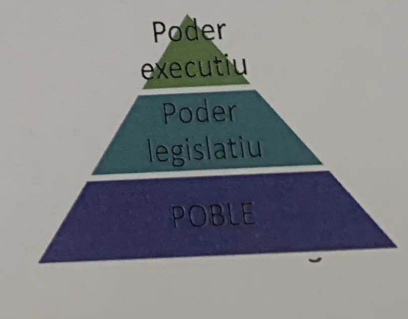Piràmide de la separació de poders