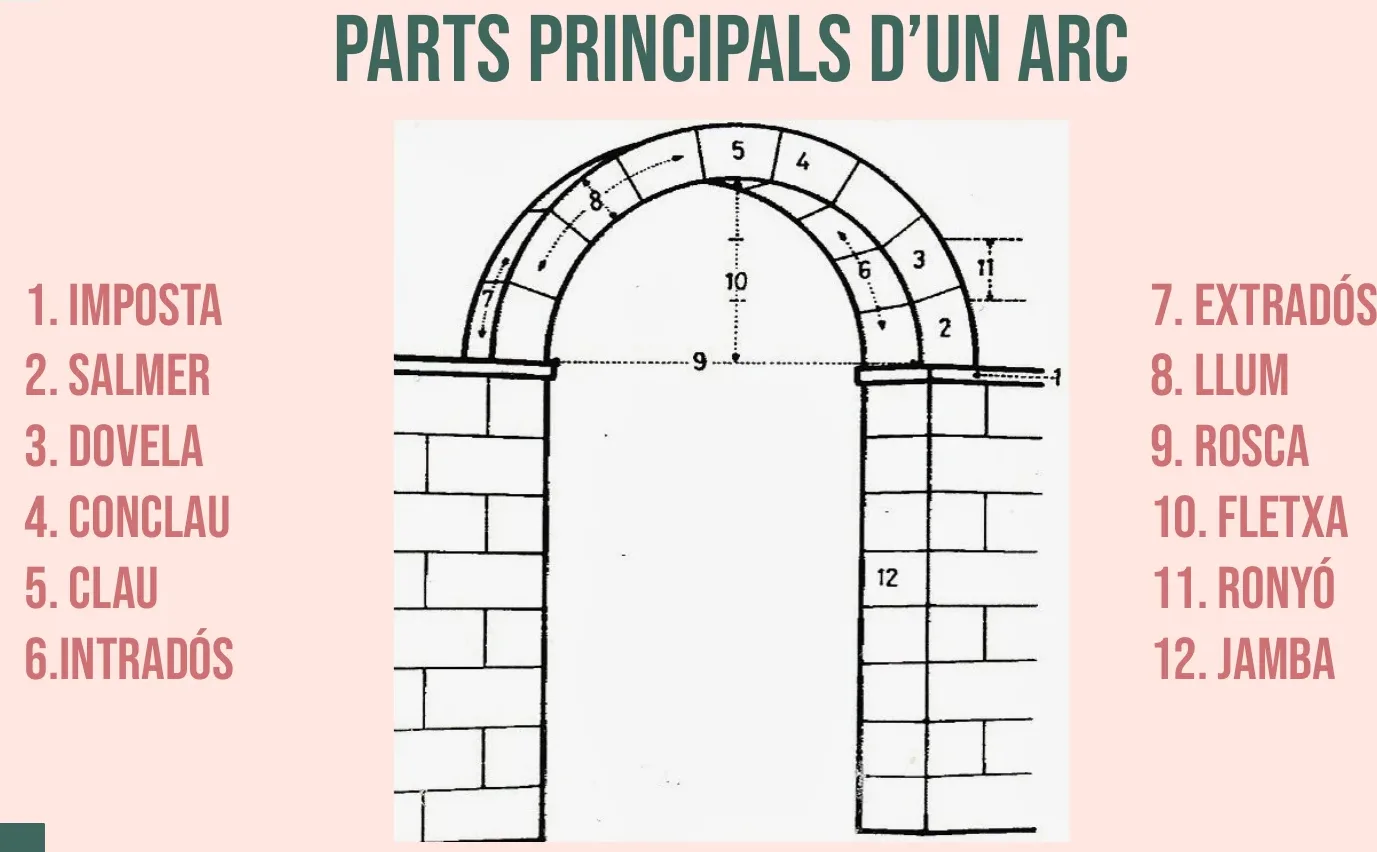 Dibuix d'un arc de mig punt amb les dotze parts numerades de l'1 al 12