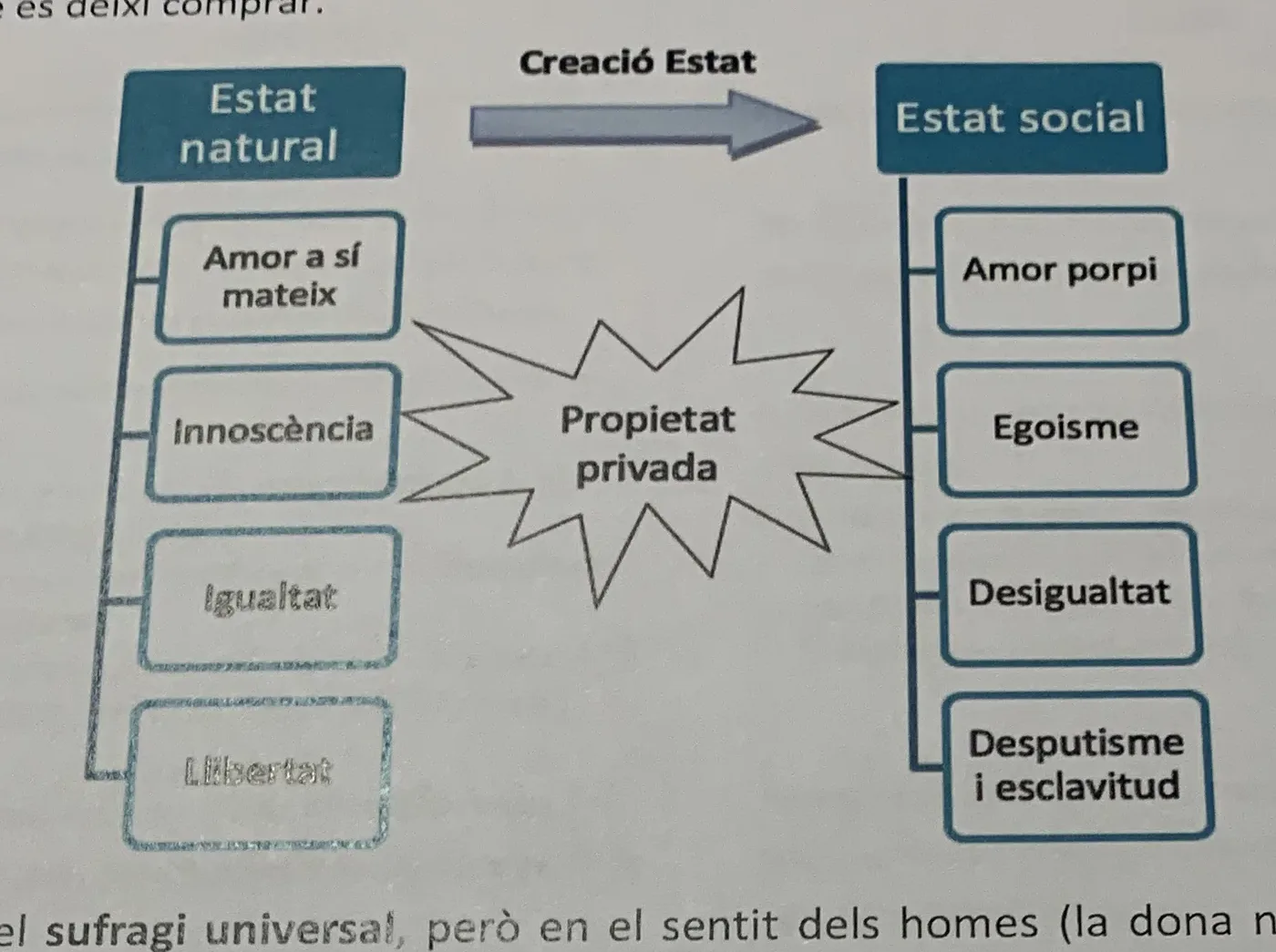 Esquema del pas de l'estat natural a l'estat social